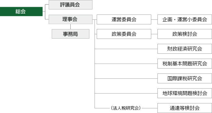 組織図