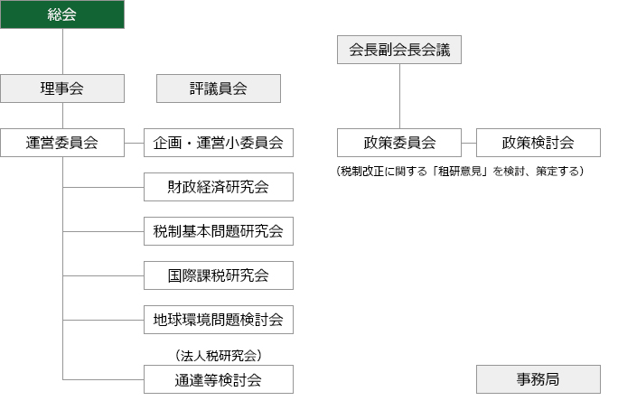 組織図